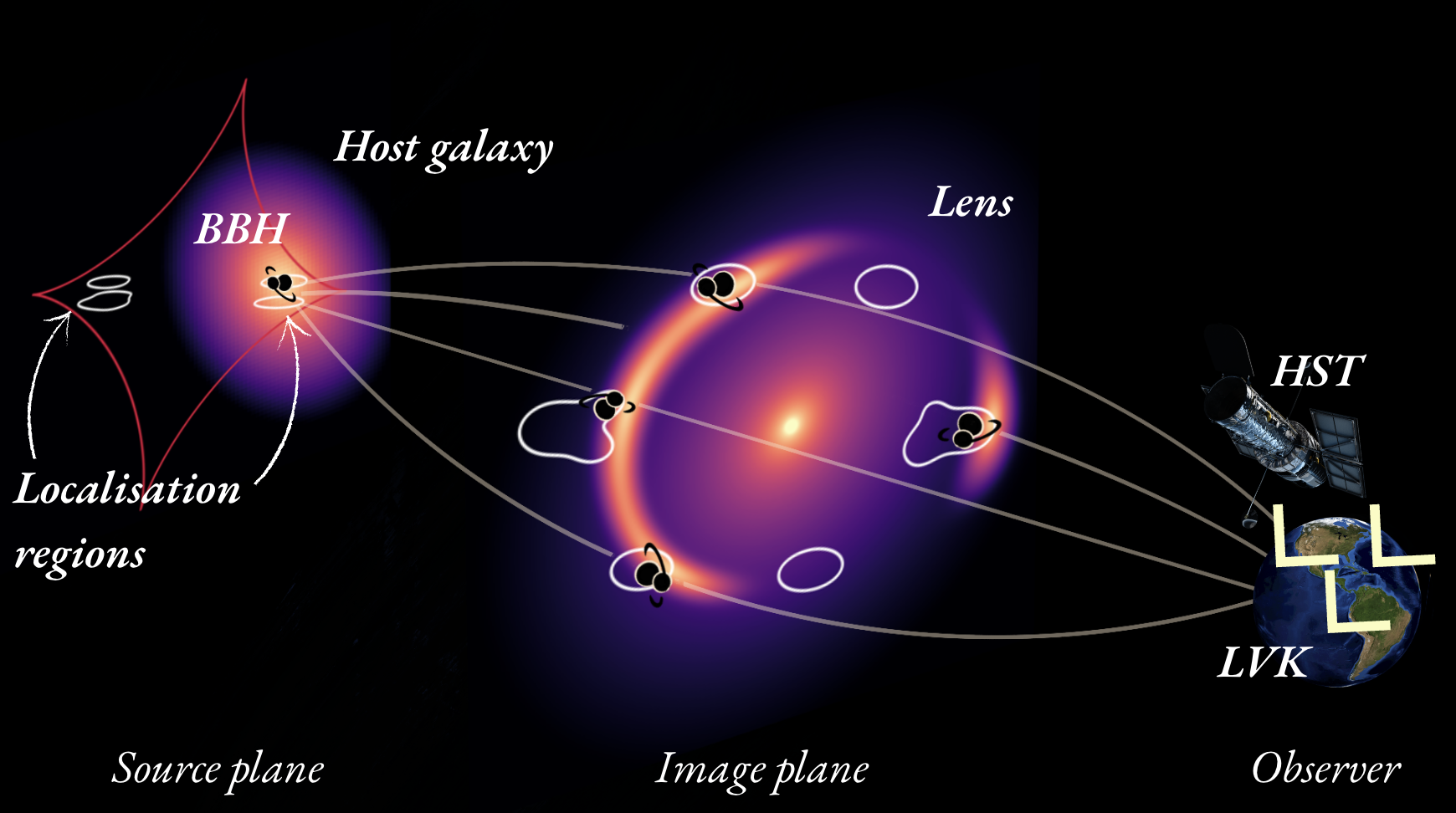 Black hole binary and lensed galaxy
